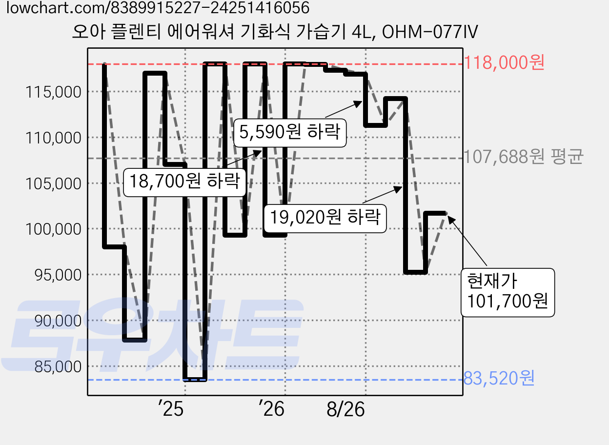오아 플렌티 에어워셔 기화식 가습기 4L, OHM-077IV 가격 변동 차트, 현재가 101,700원, 관측 최저가 83,520원