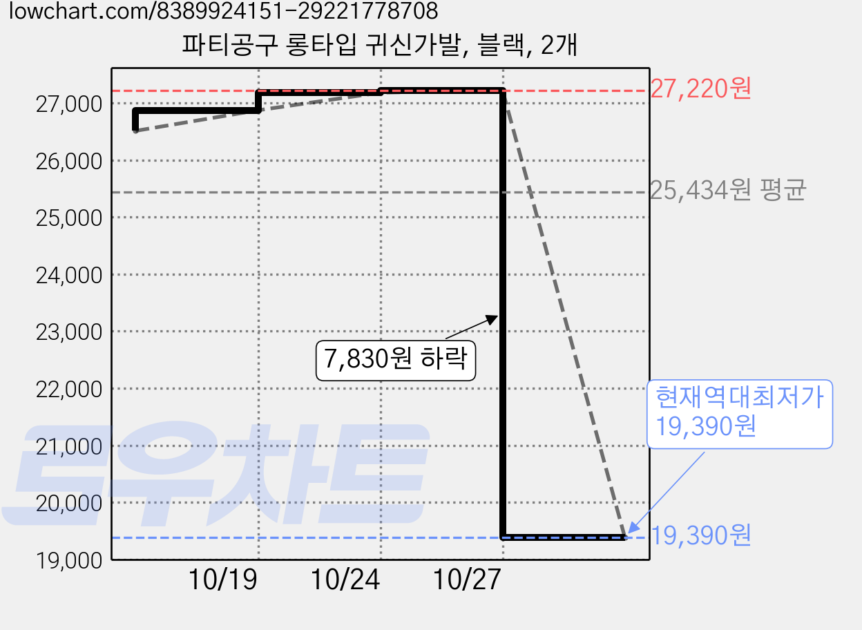 파티공구 롱타입 귀신가발, 블랙, 2개 가격 변동 차트, 현재가 19,390원, 역대최저가