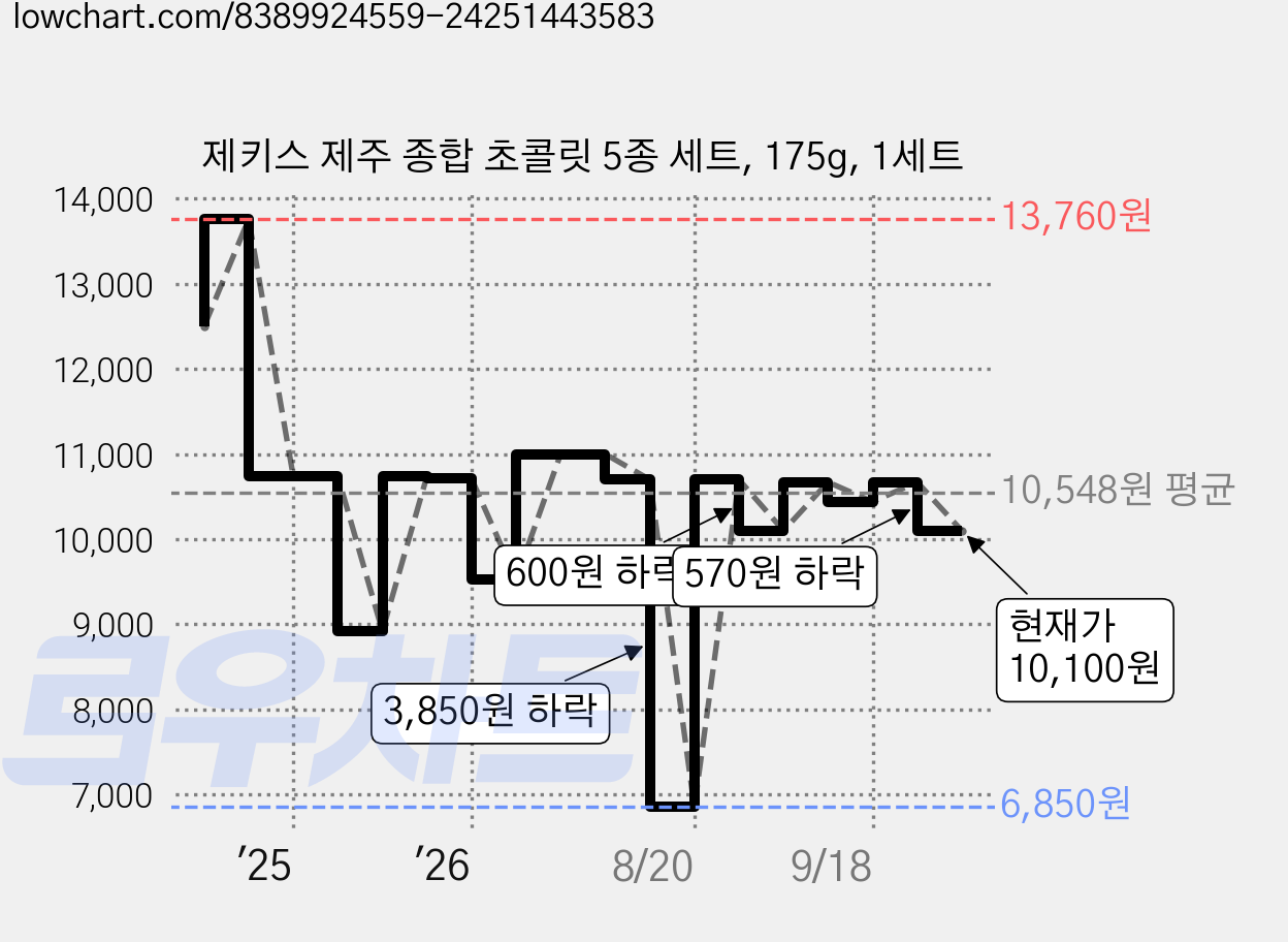 제키스 제주 종합 초콜릿 5종 세트, 175g, 1세트 가격 변동 차트, 현재가 10,100원, 관측 최저가 6,850원