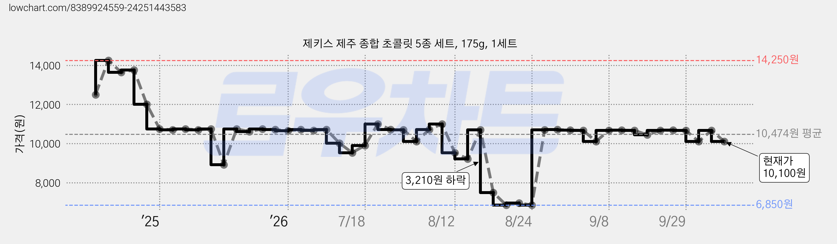 제키스 제주 종합 초콜릿 5종 세트, 175g, 1세트 가격 변동 차트, 현재가 10,100원, 관측 최저가 6,850원