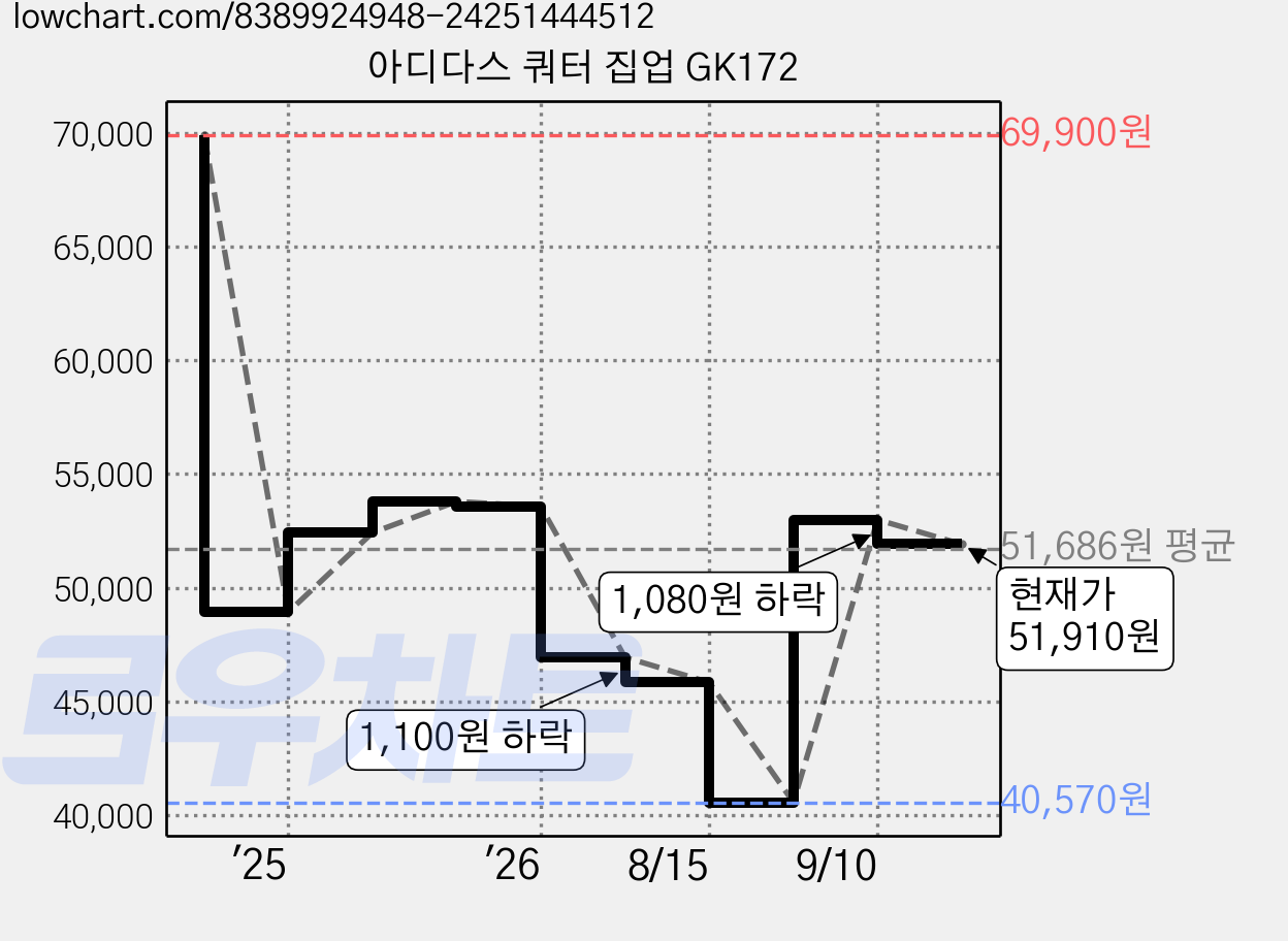아디다스 쿼터 집업 GK172 가격 변동 차트, 현재가 51,910원, 관측 최저가 40,570원