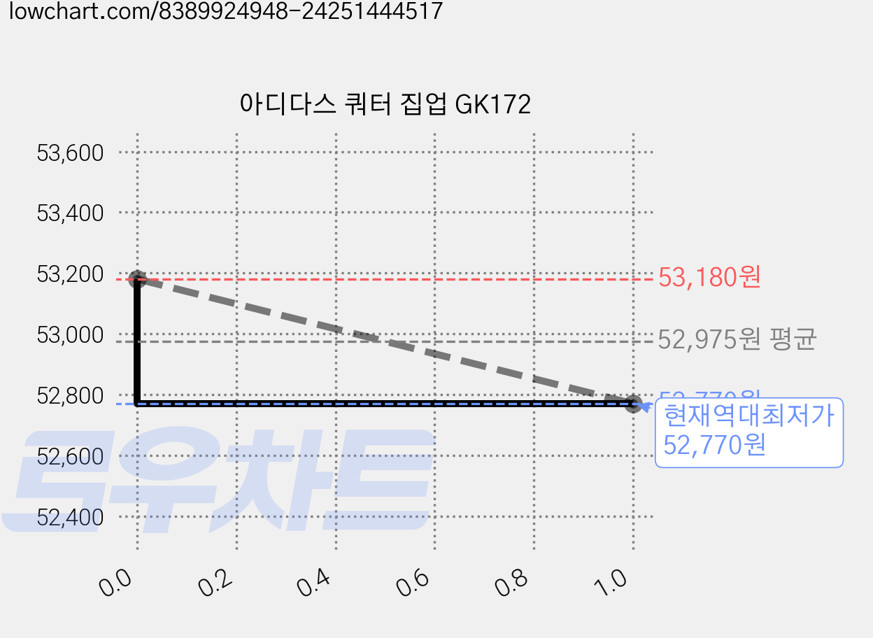 아디다스 쿼터 집업 GK172 가격 변동 차트, 현재가 52,770원, 역대최저가