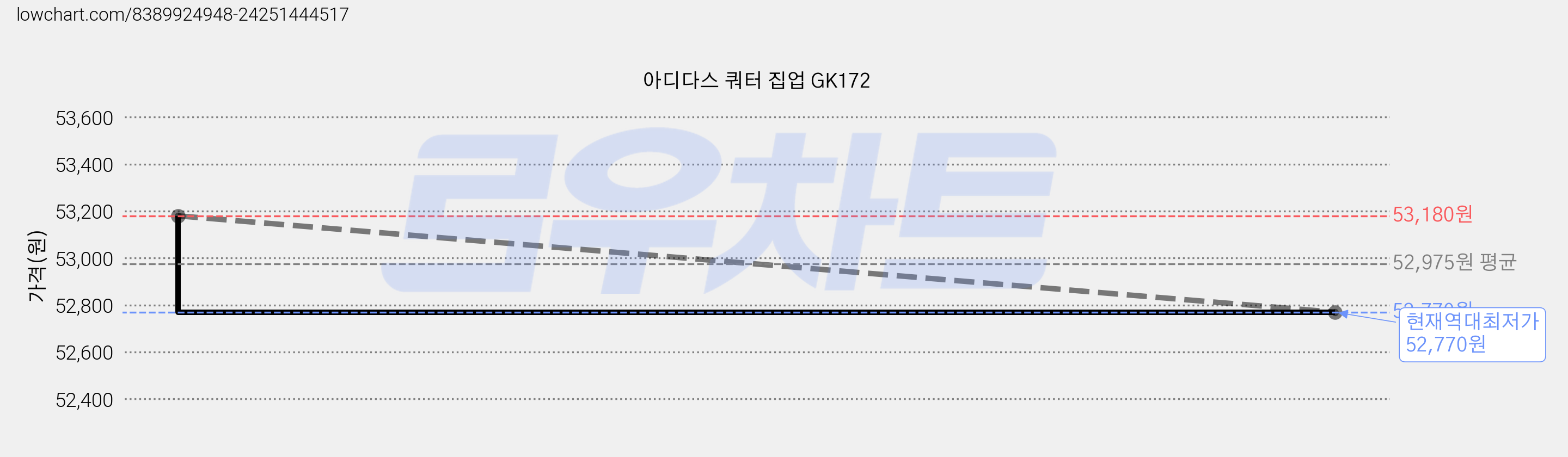아디다스 쿼터 집업 GK172 가격 변동 차트, 현재가 52,770원, 역대최저가