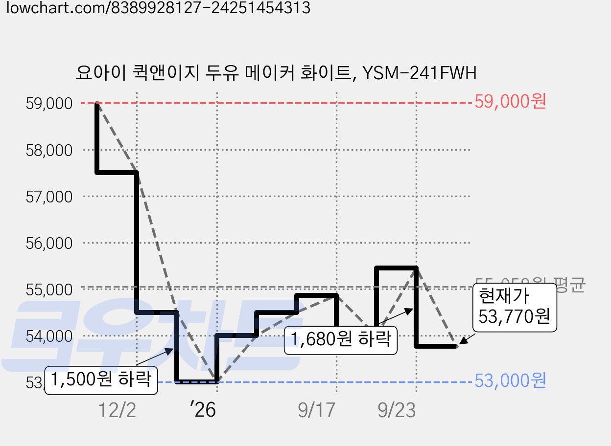요아이 퀵앤이지 두유 메이커 화이트, YSM-241FWH 가격 변동 차트, 현재가 53,770원, 관측 최저가 53,000원