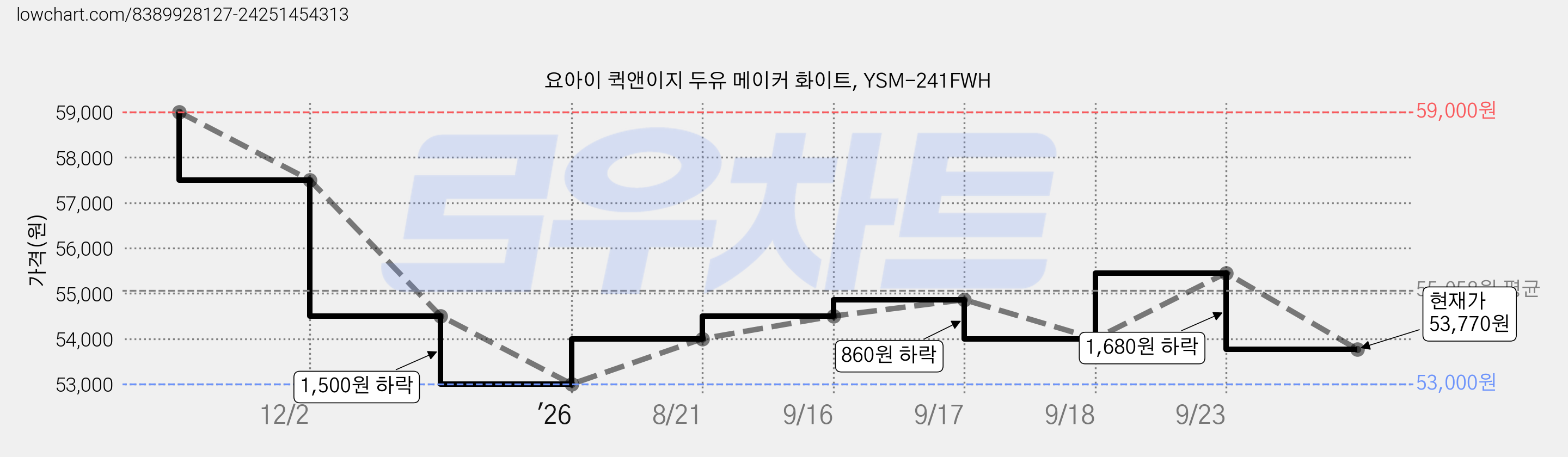 요아이 퀵앤이지 두유 메이커 화이트, YSM-241FWH 가격 변동 차트, 현재가 53,770원, 관측 최저가 53,000원