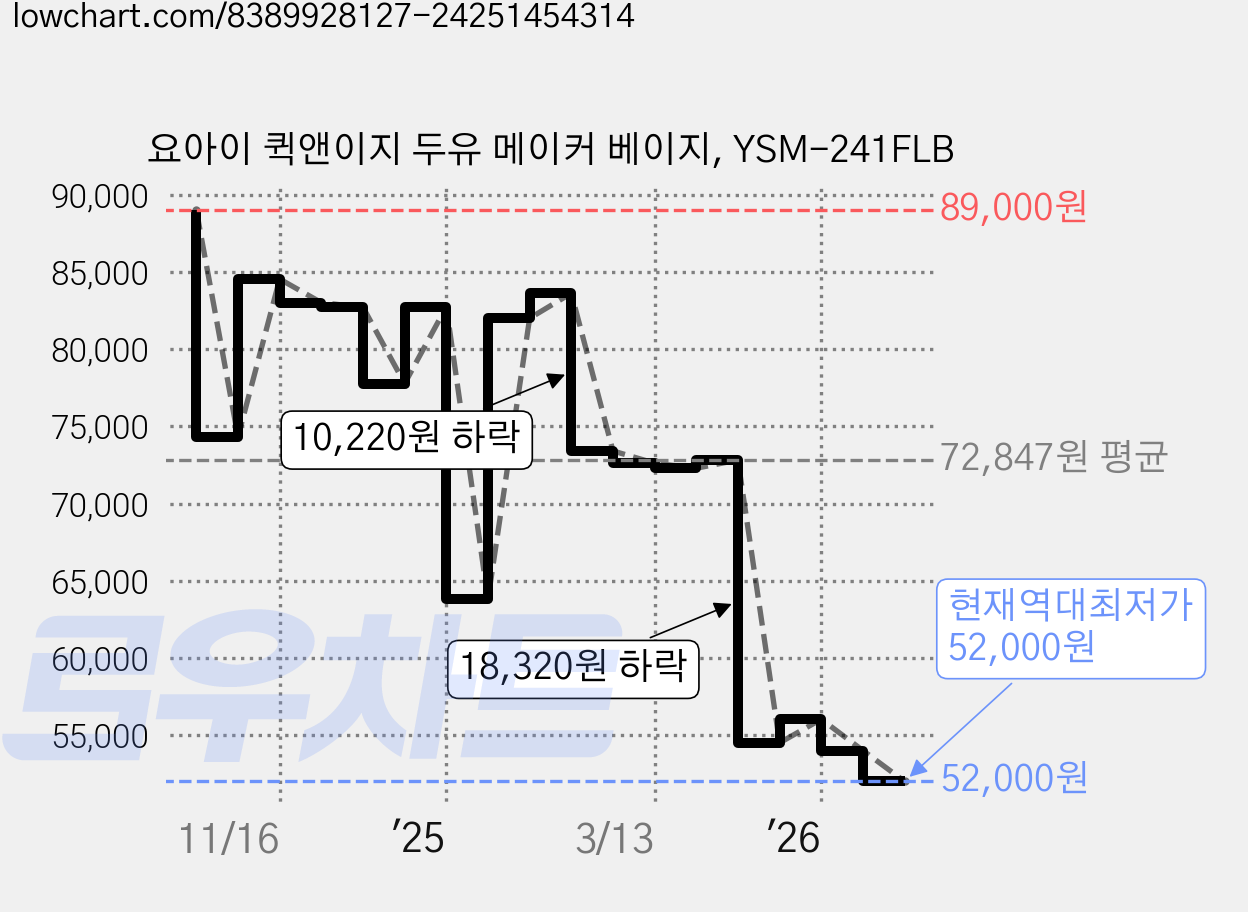 요아이 퀵앤이지 두유 메이커 베이지, YSM-241FLB 가격 변동 차트, 현재가 52,000원, 역대최저가