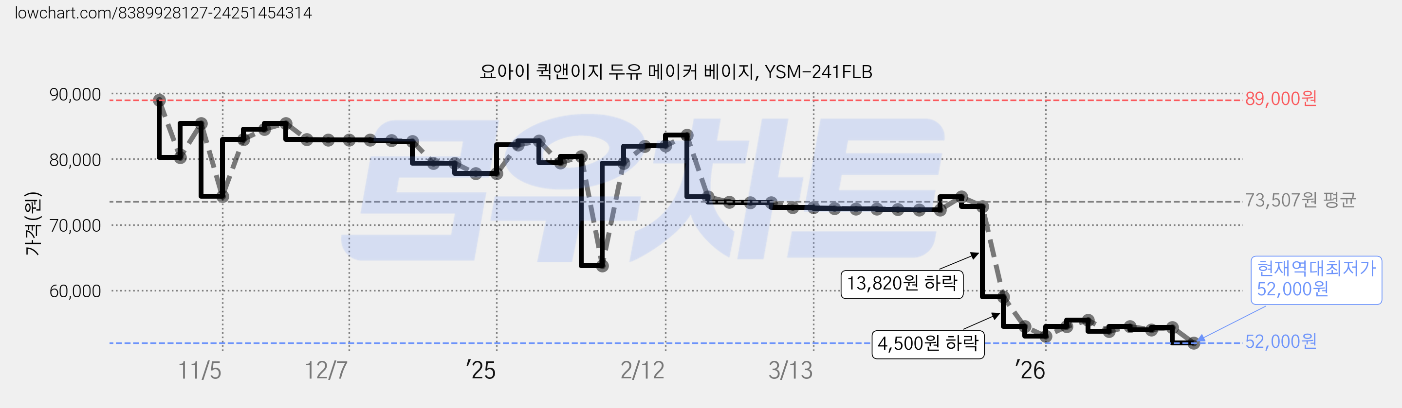 요아이 퀵앤이지 두유 메이커 베이지, YSM-241FLB 가격 변동 차트, 현재가 52,000원, 역대최저가