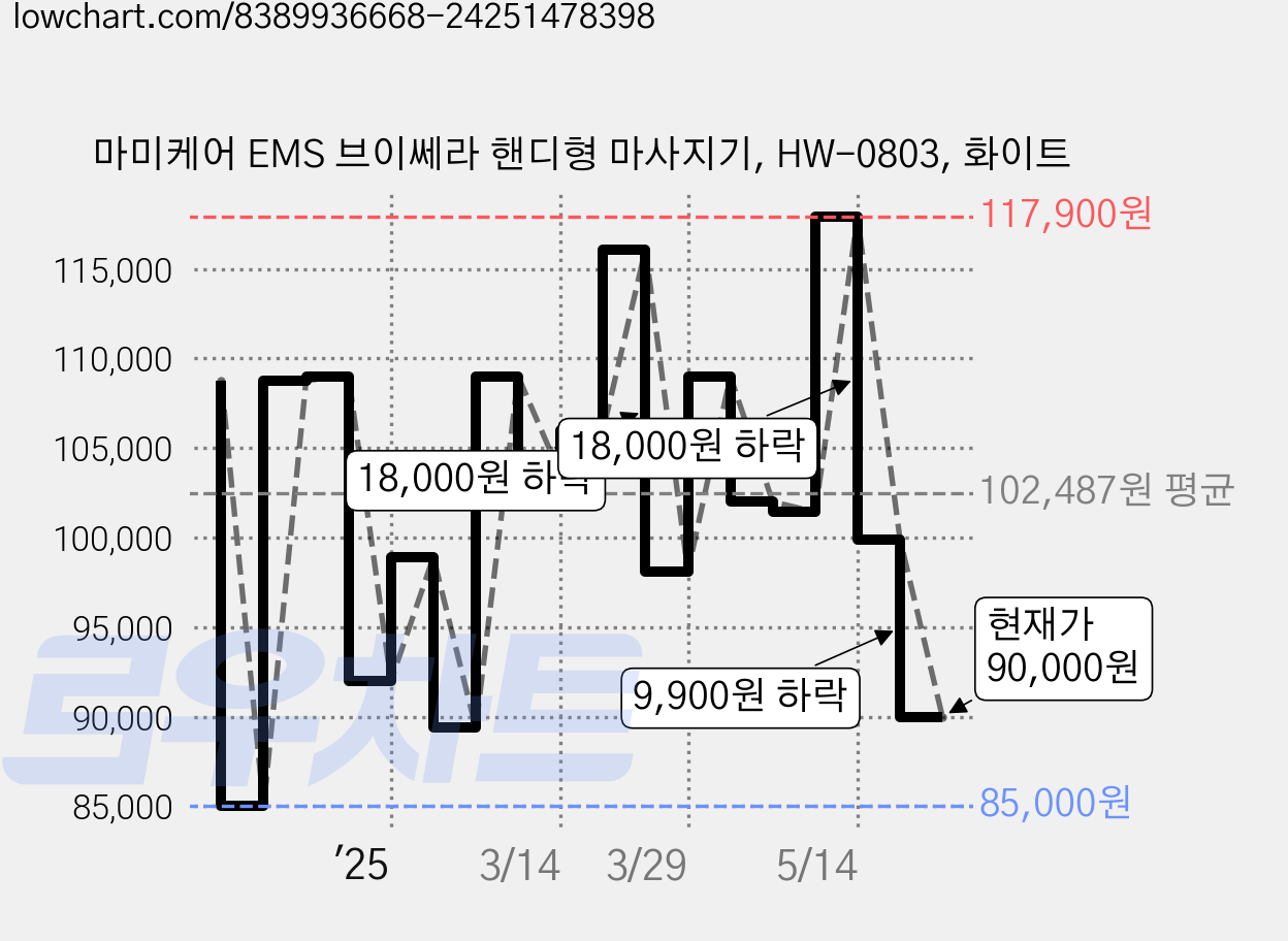 마미케어 EMS 브이쎄라 핸디형 마사지기, HW-0803, 화이트 가격 변동 차트, 현재가 90,000원, 관측 최저가 85,000원
