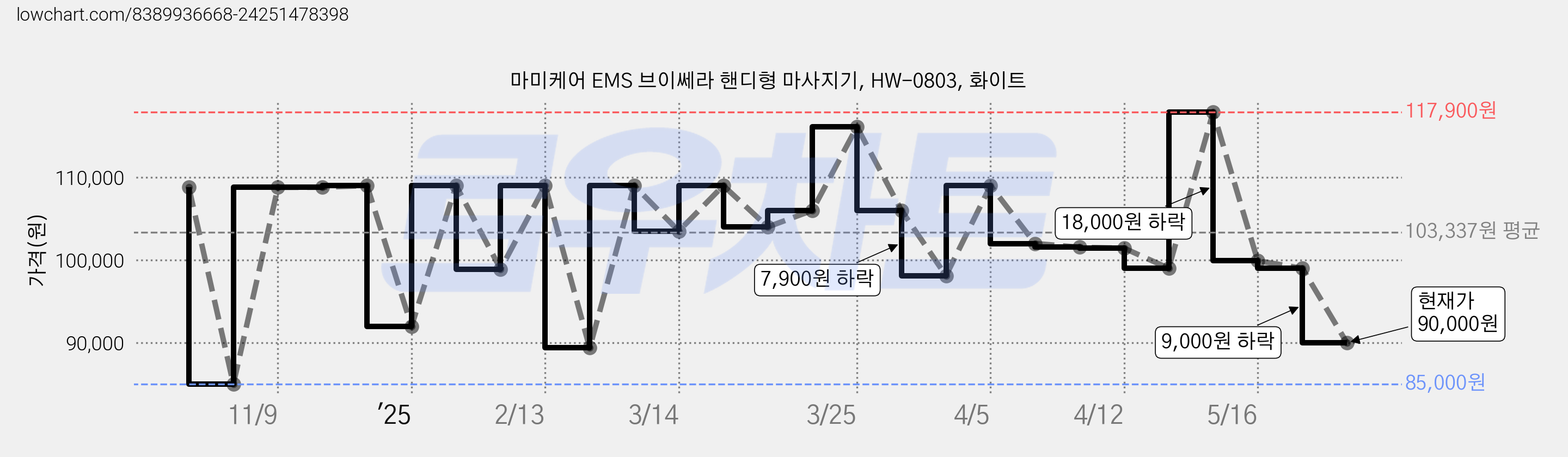마미케어 EMS 브이쎄라 핸디형 마사지기, HW-0803, 화이트 가격 변동 차트, 현재가 90,000원, 관측 최저가 85,000원
