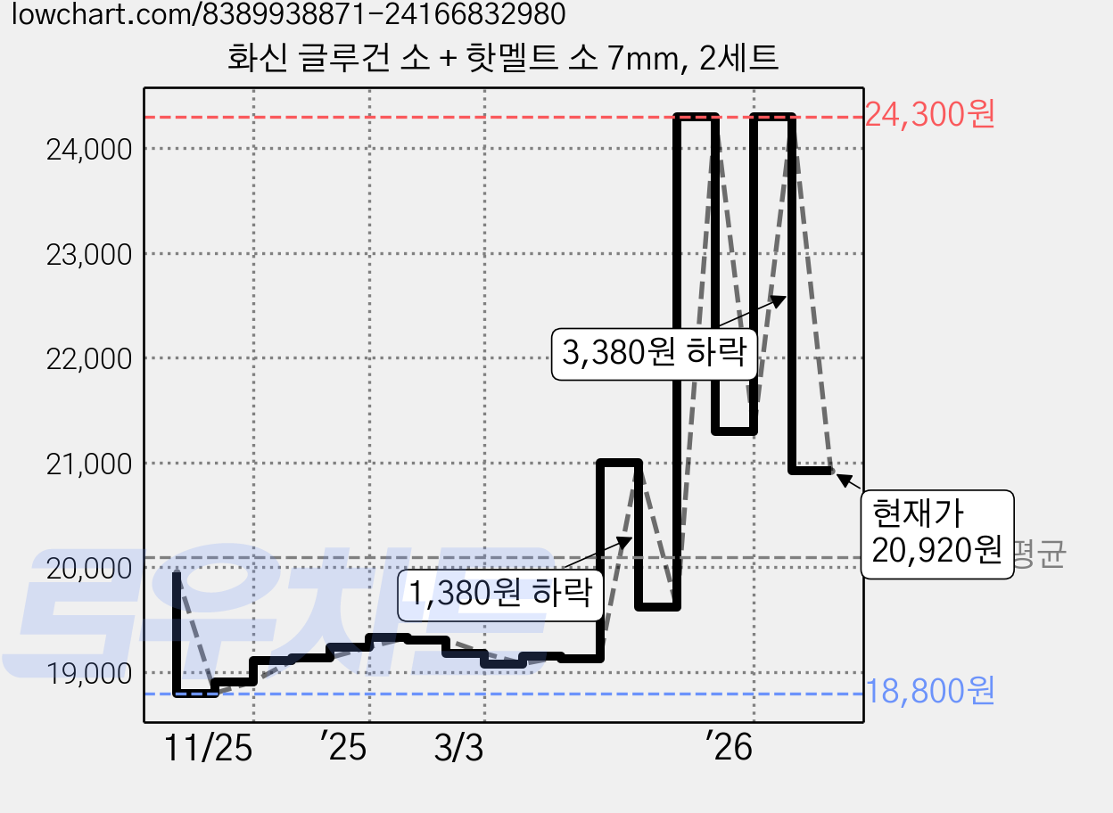 화신 글루건 소 + 핫멜트 소 7mm, 2세트 가격 변동 차트, 현재가 20,920원, 관측 최저가 18,800원