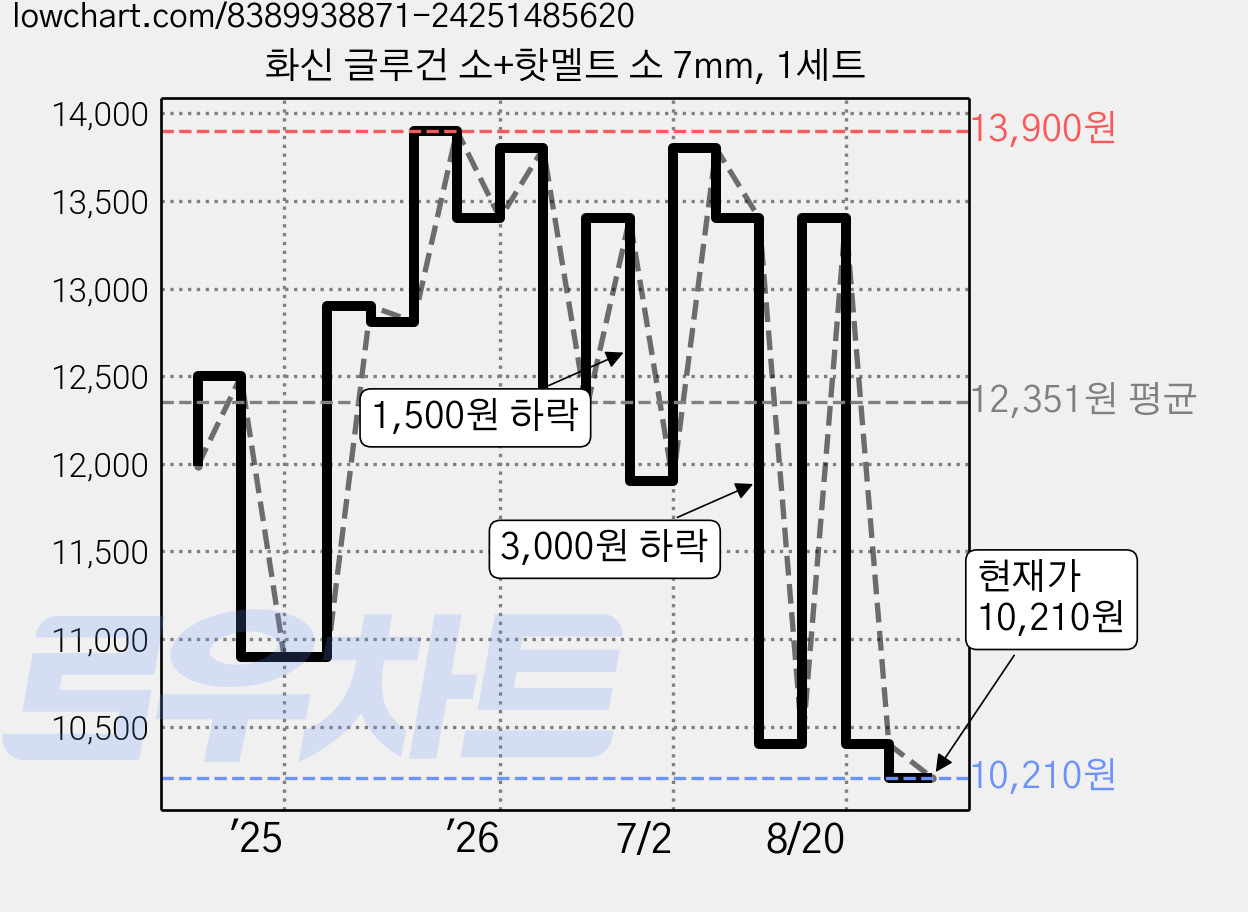 화신 글루건 소+핫멜트 소 7mm, 1세트 가격 변동 차트, 현재가 10,210원, 관측 최저가 9,990원