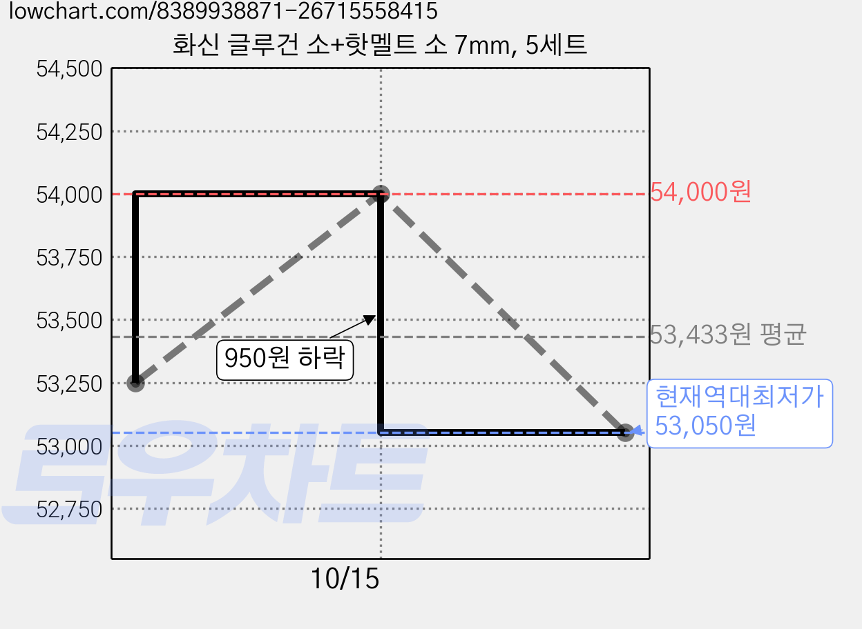 화신 글루건 소+핫멜트 소 7mm, 5세트 가격 변동 차트, 현재가 53,050원, 역대최저가