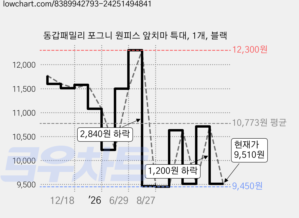 동갑패밀리 포그니 원피스 앞치마 특대, 1개, 블랙 가격 변동 차트, 현재가 9,510원, 관측 최저가 9,450원
