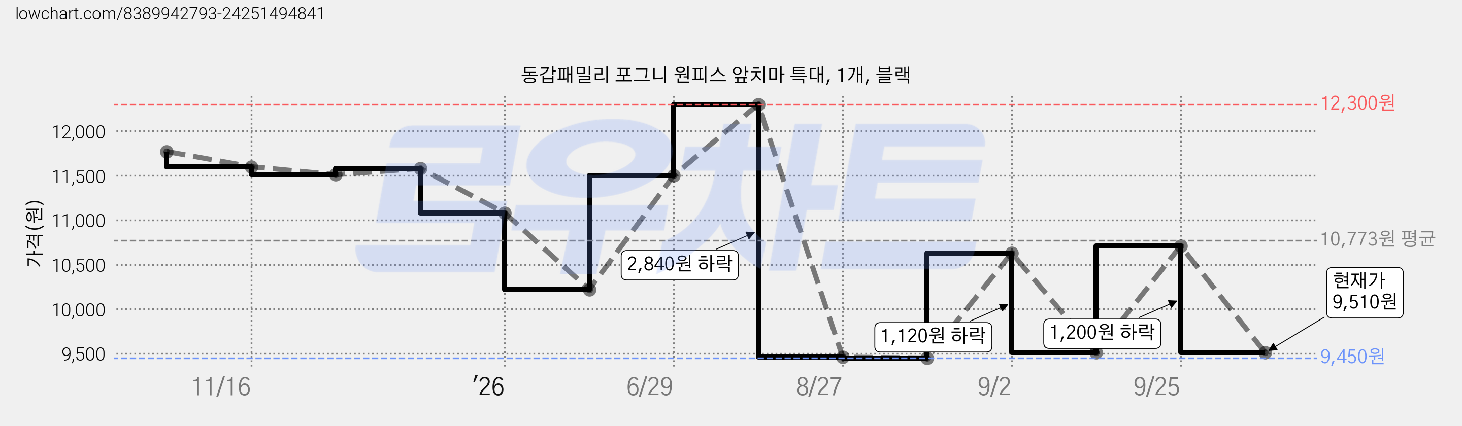 동갑패밀리 포그니 원피스 앞치마 특대, 1개, 블랙 가격 변동 차트, 현재가 9,510원, 관측 최저가 9,450원