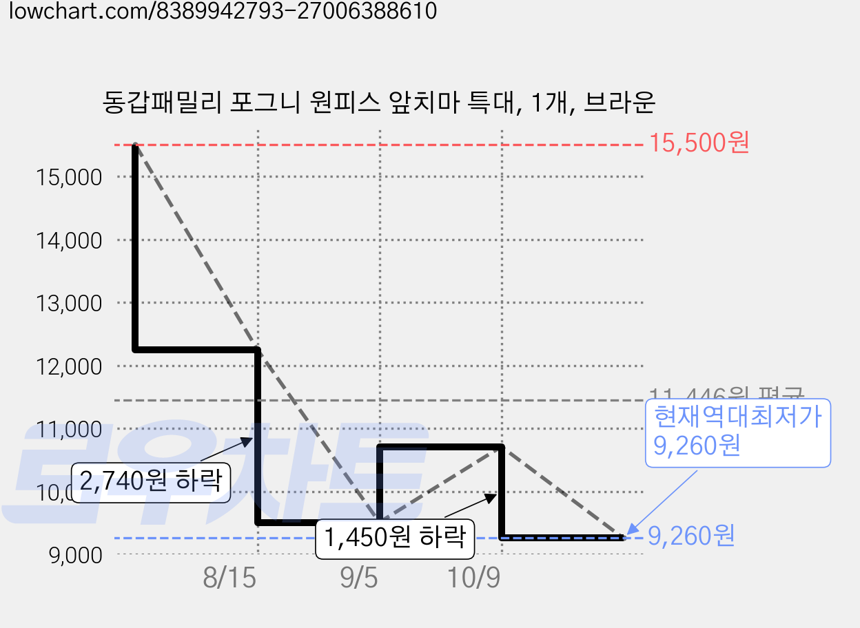 동갑패밀리 포그니 원피스 앞치마 특대, 1개, 브라운 가격 변동 차트, 현재가 9,260원, 역대최저가