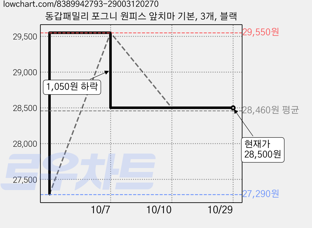 동갑패밀리 포그니 원피스 앞치마 기본, 3개, 블랙 가격 변동 차트, 현재가 28,500원, 관측 최저가 27,290원
