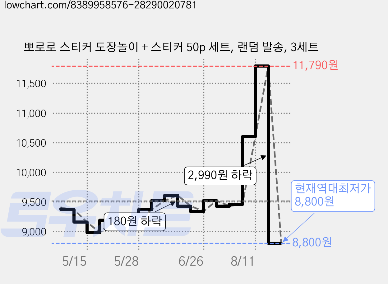 뽀로로 스티커 도장놀이 + 스티커 50p 세트, 랜덤 발송, 3세트 가격 변동 차트, 현재가 8,800원, 역대최저가