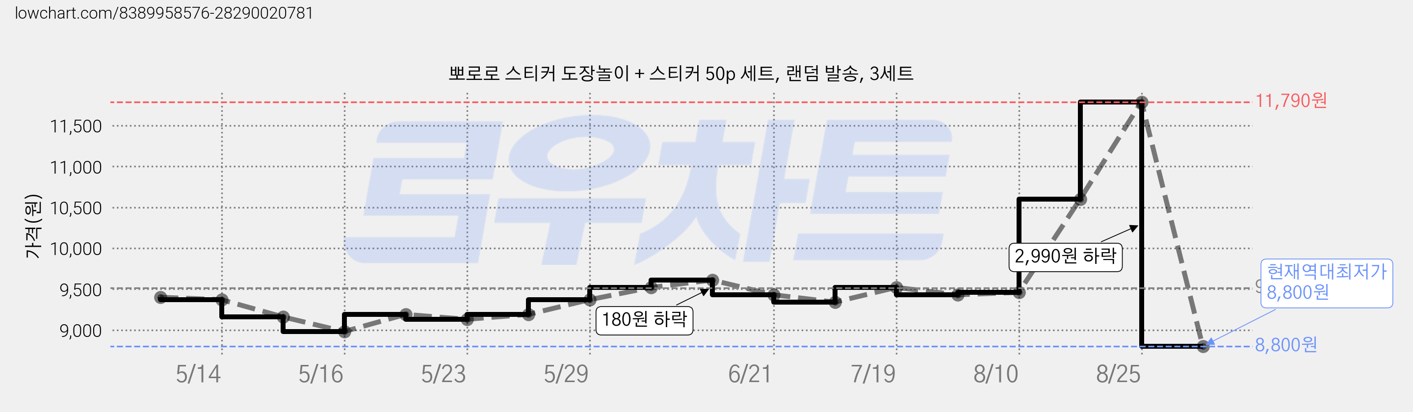 뽀로로 스티커 도장놀이 + 스티커 50p 세트, 랜덤 발송, 3세트 가격 변동 차트, 현재가 8,800원, 역대최저가