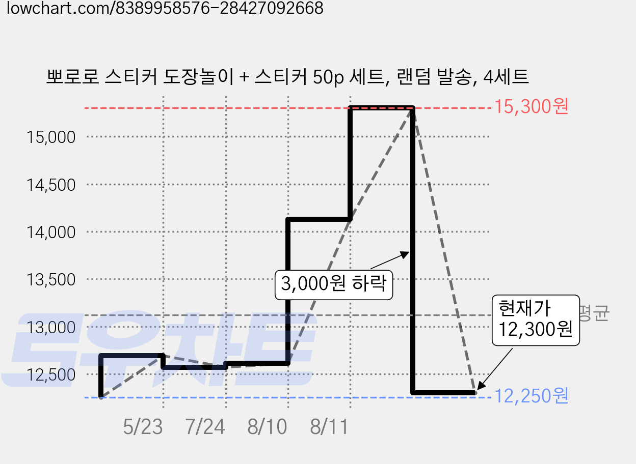 뽀로로 스티커 도장놀이 + 스티커 50p 세트, 랜덤 발송, 4세트 가격 변동 차트, 현재가 12,300원, 관측 최저가 12,250원
