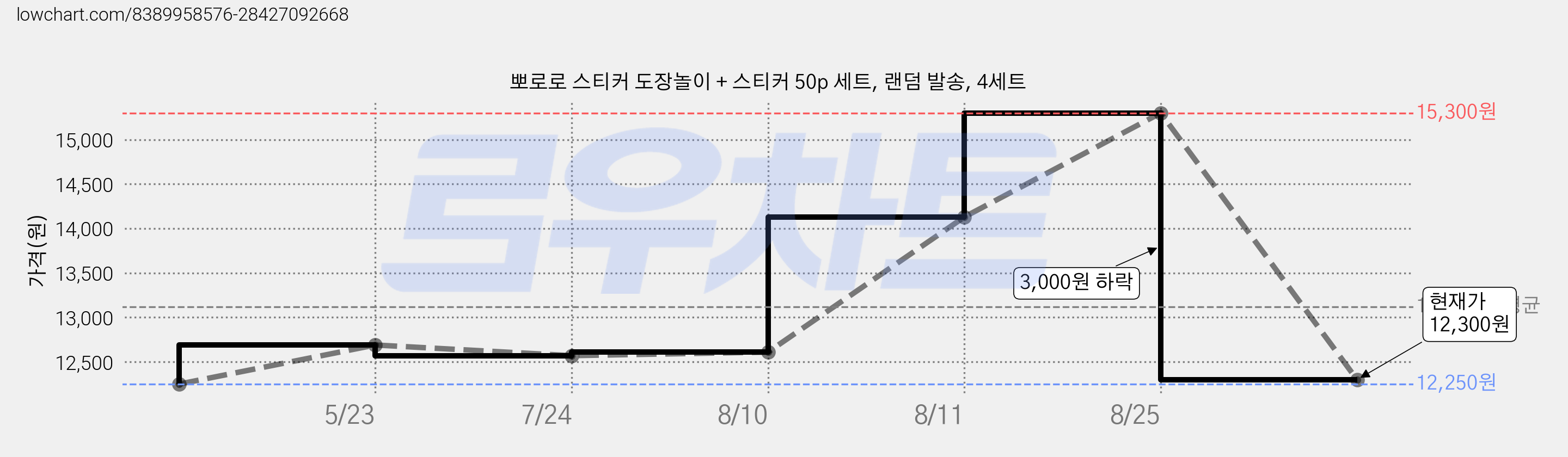 뽀로로 스티커 도장놀이 + 스티커 50p 세트, 랜덤 발송, 4세트 가격 변동 차트, 현재가 12,300원, 관측 최저가 12,250원