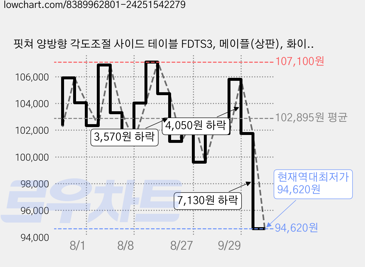 핏쳐 양방향 각도조절 사이드 테이블 FDTS3, 메이플(상판), 화이트(프레임) 가격 변동 차트, 현재가 94,620원, 역대최저가