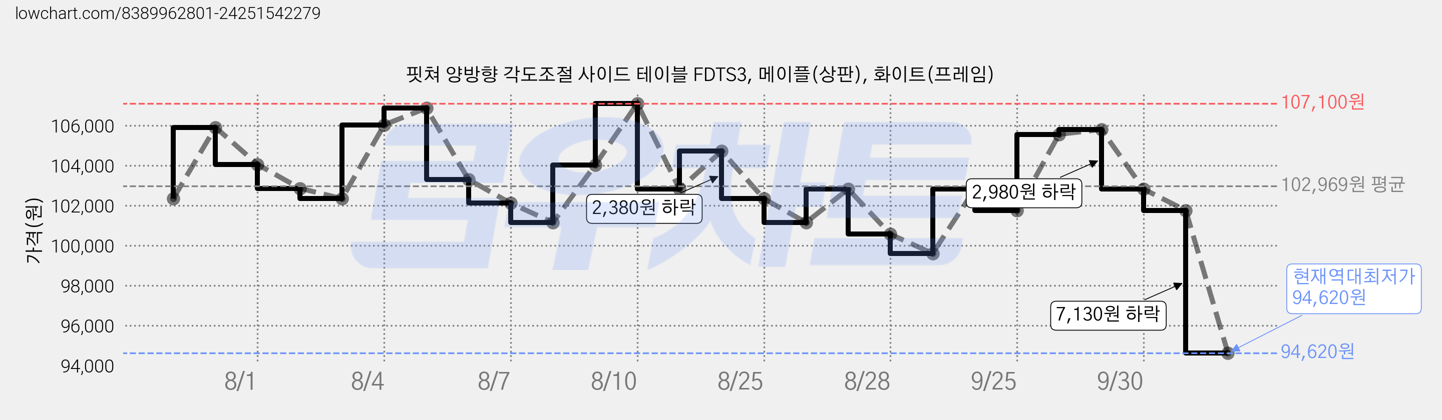 핏쳐 양방향 각도조절 사이드 테이블 FDTS3, 메이플(상판), 화이트(프레임) 가격 변동 차트, 현재가 94,620원, 역대최저가