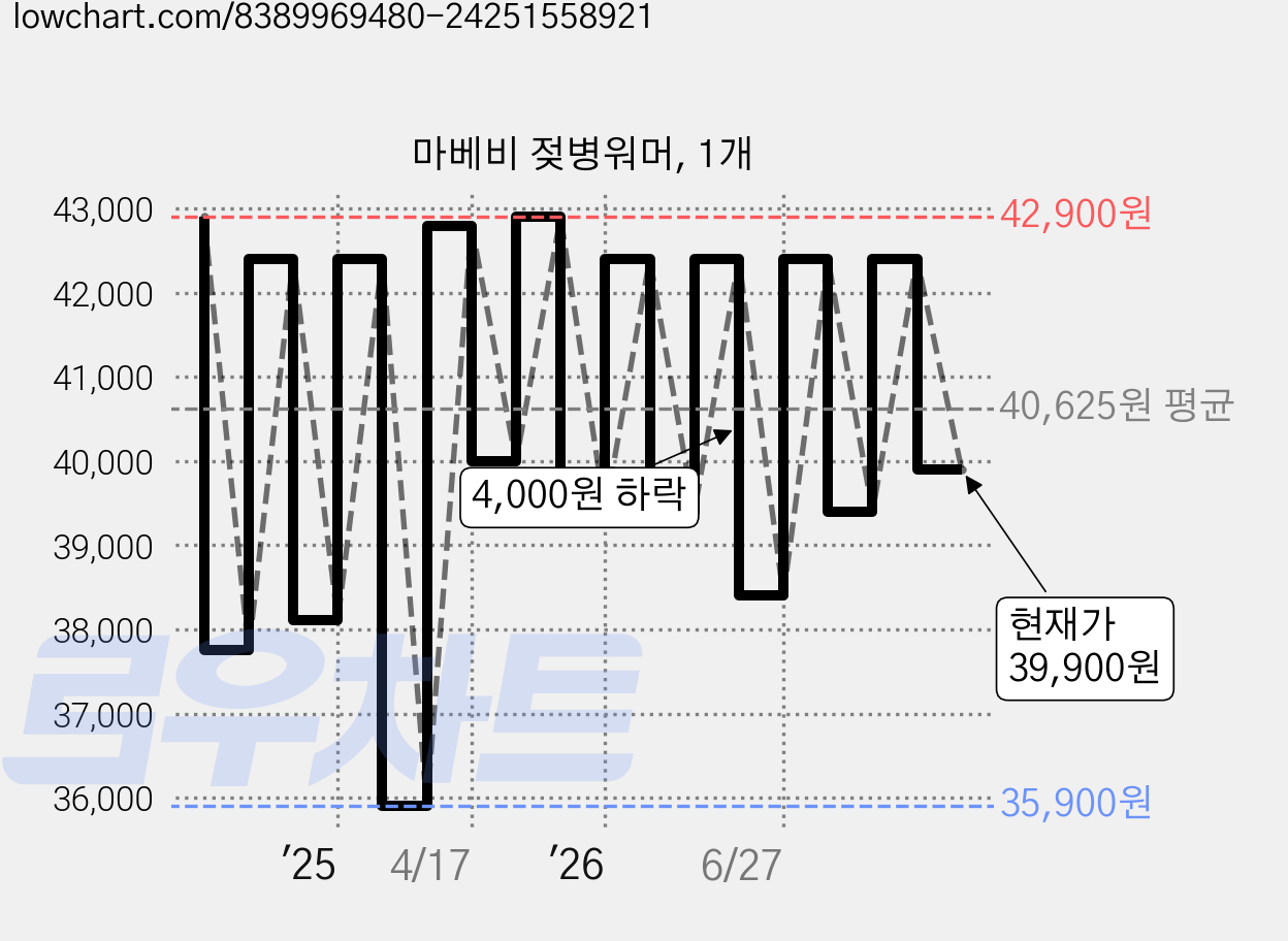 마베비 젖병워머, 1개 가격 변동 차트, 현재가 39,900원, 관측 최저가 35,900원