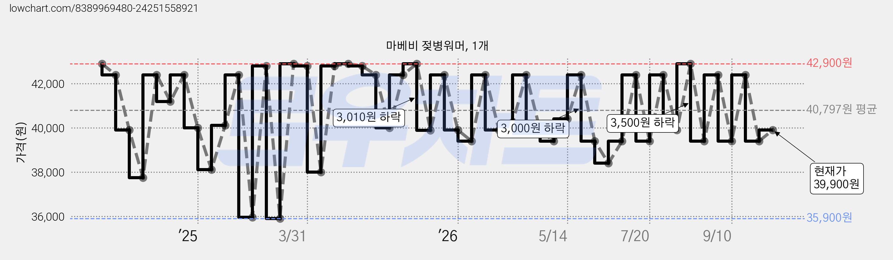 마베비 젖병워머, 1개 가격 변동 차트, 현재가 39,900원, 관측 최저가 35,900원