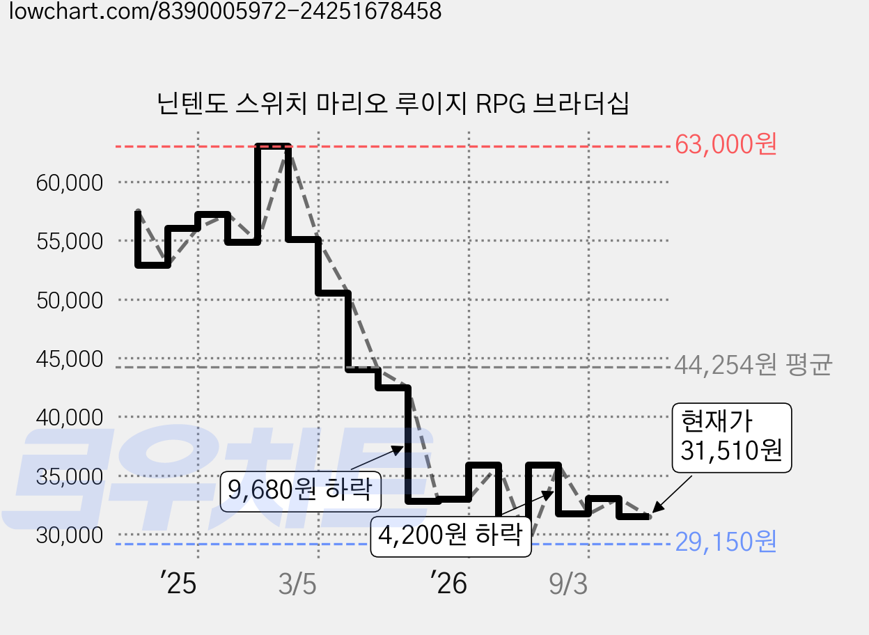 닌텐도 스위치 마리오 루이지 RPG 브라더십 가격 변동 차트, 현재가 31,510원, 관측 최저가 29,150원