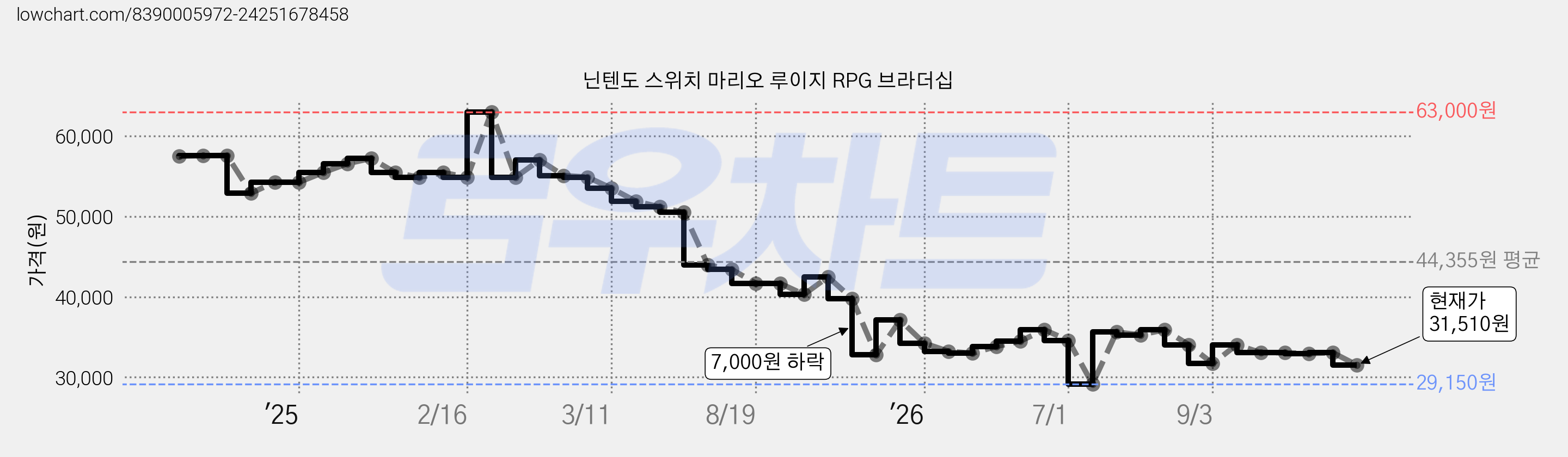 닌텐도 스위치 마리오 루이지 RPG 브라더십 가격 변동 차트, 현재가 31,510원, 관측 최저가 29,150원
