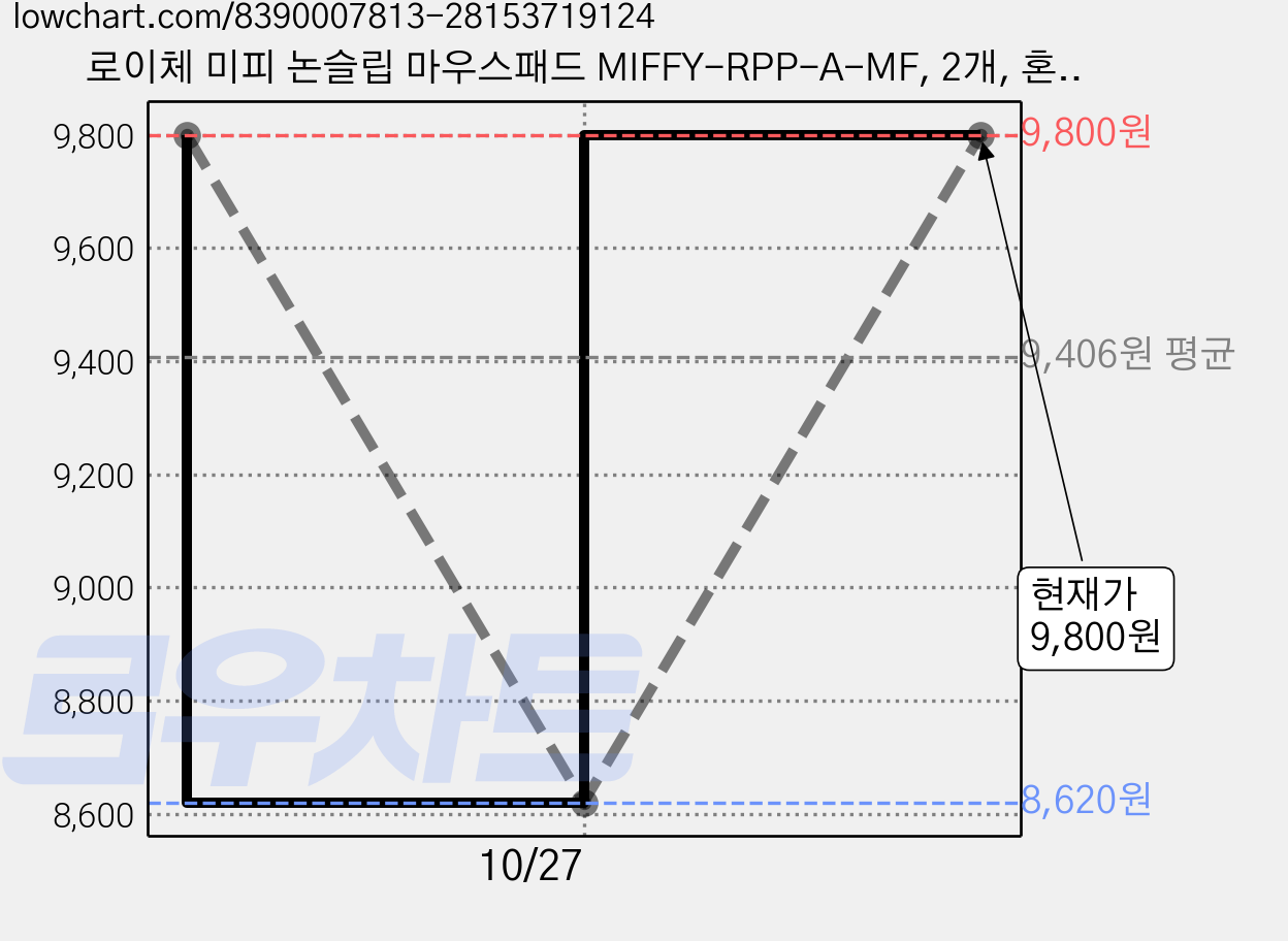 로이체 미피 논슬립 마우스패드 MIFFY-RPP-A-MF, 2개, 혼합색상 가격 변동 차트, 현재가 9,800원, 관측 최저가 8,620원
