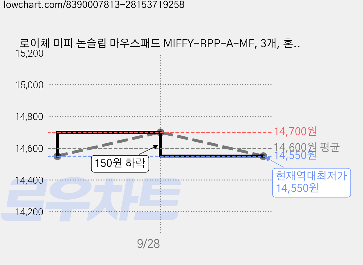 로이체 미피 논슬립 마우스패드 MIFFY-RPP-A-MF, 3개, 혼합색상 가격 변동 차트, 현재가 14,550원, 역대최저가