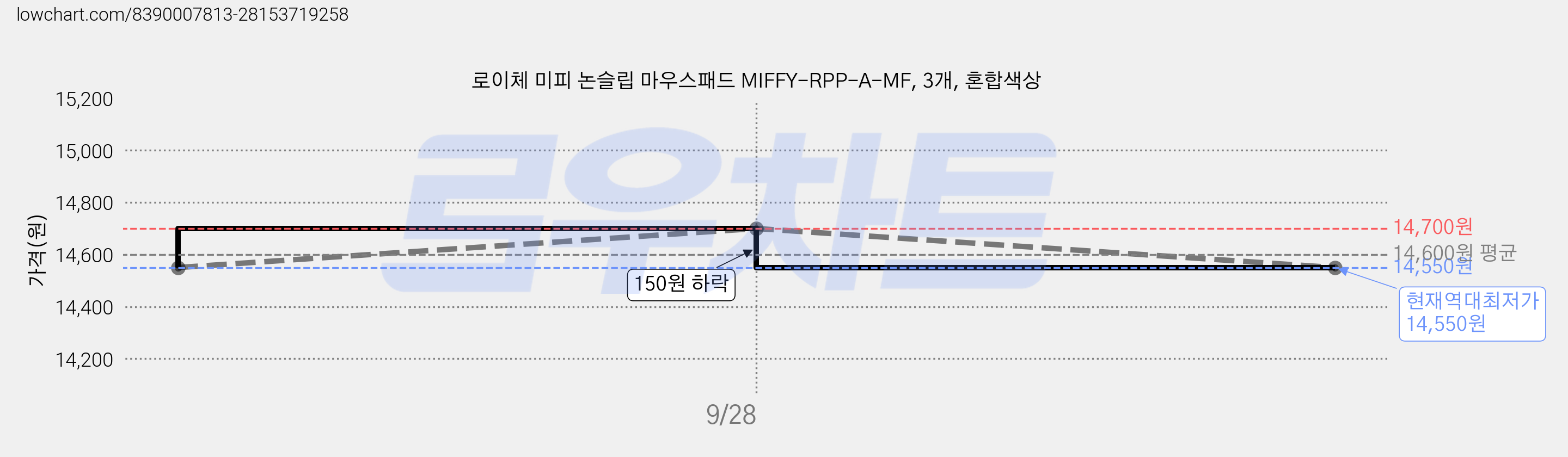 로이체 미피 논슬립 마우스패드 MIFFY-RPP-A-MF, 3개, 혼합색상 가격 변동 차트, 현재가 14,550원, 역대최저가