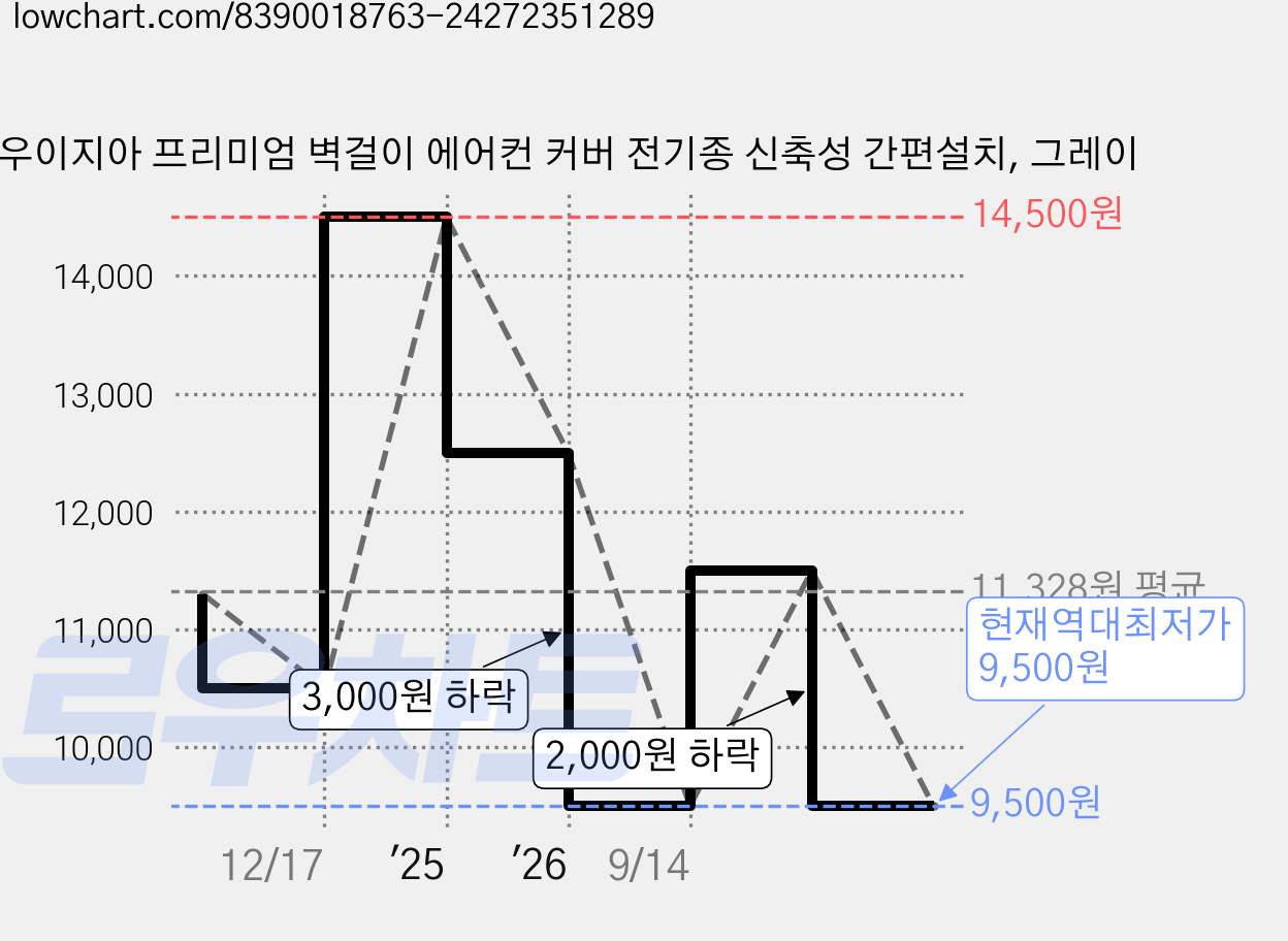우이지아 프리미엄 벽걸이 에어컨 커버 전기종 신축성 간편설치, 그레이 가격 변동 차트, 현재가 9,500원, 역대최저가