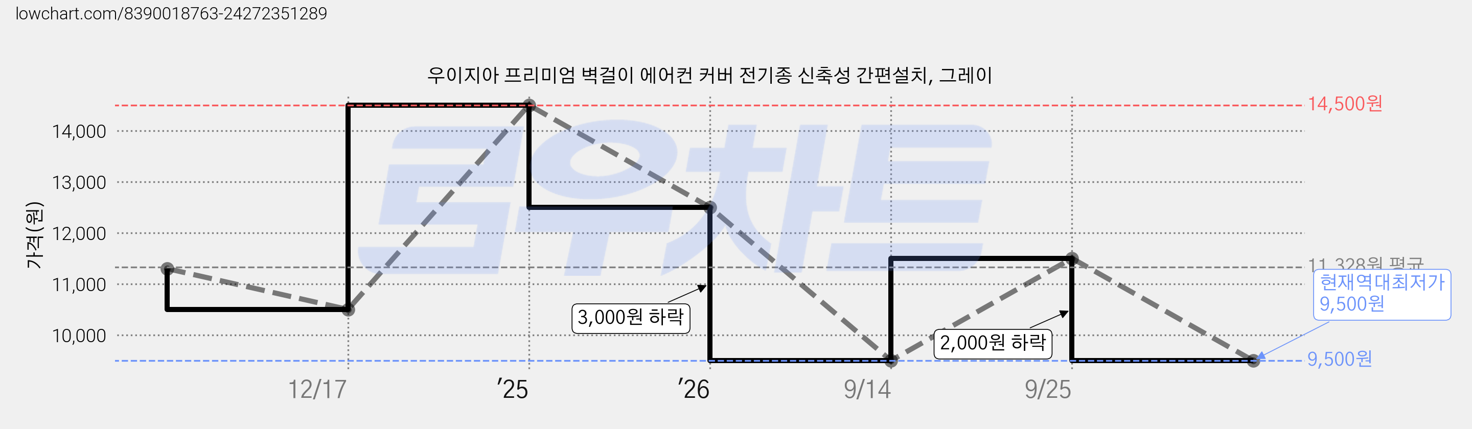 우이지아 프리미엄 벽걸이 에어컨 커버 전기종 신축성 간편설치, 그레이 가격 변동 차트, 현재가 9,500원, 역대최저가