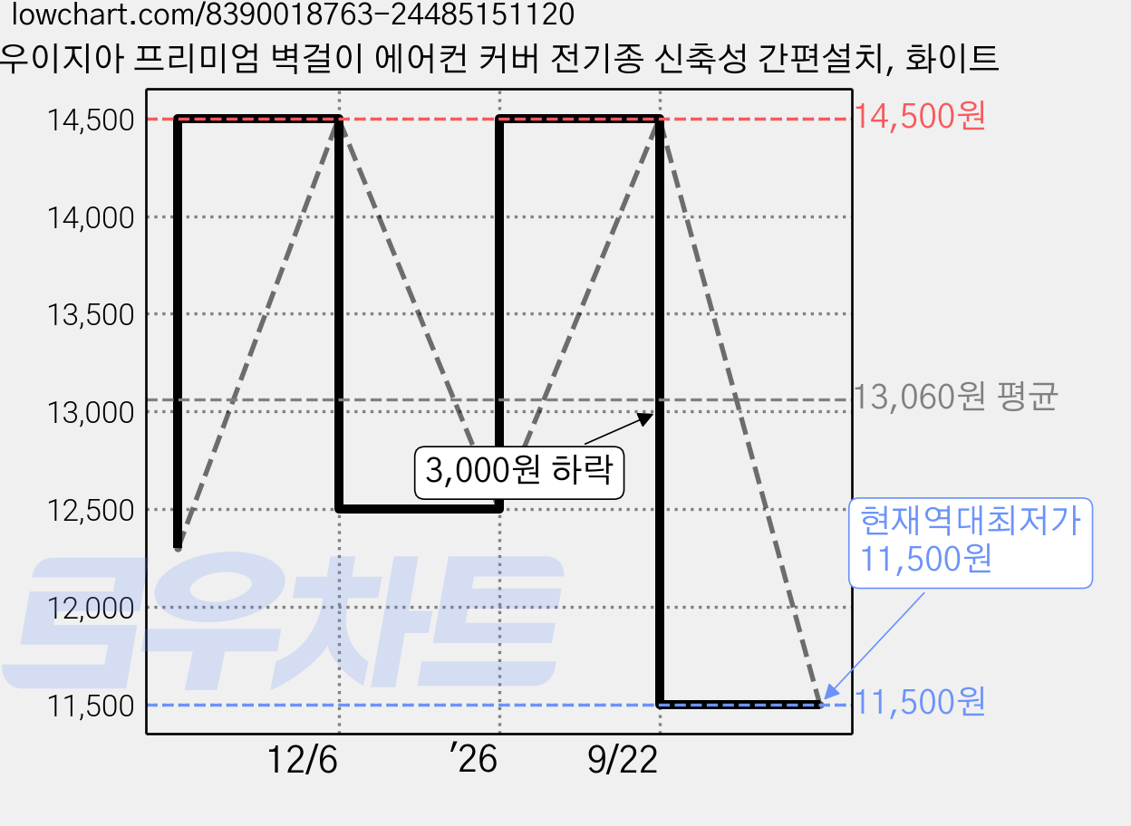 우이지아 프리미엄 벽걸이 에어컨 커버 전기종 신축성 간편설치, 화이트 가격 변동 차트, 현재가 11,500원, 역대최저가