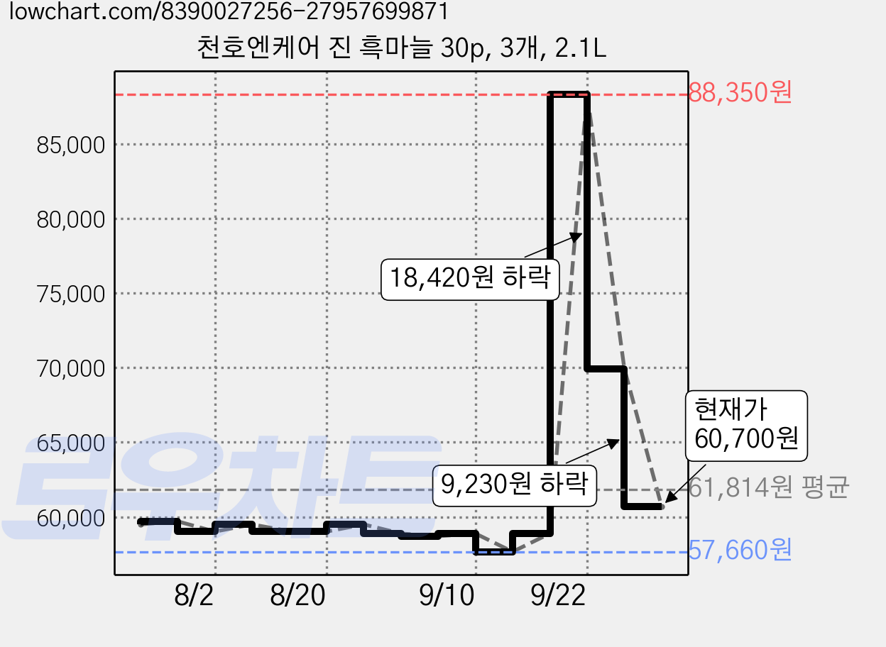 천호엔케어 진 흑마늘 30p, 3개, 2.1L 가격 변동 차트, 현재가 60,700원, 관측 최저가 57,660원