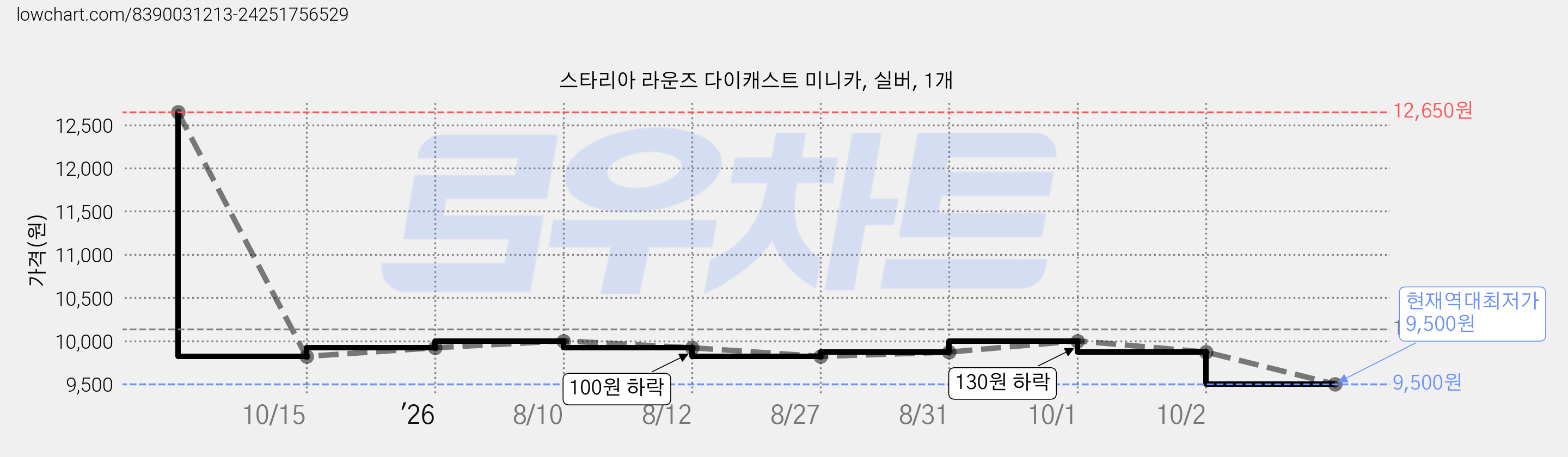 스타리아 라운즈 다이캐스트 미니카, 실버, 1개 가격 변동 차트, 현재가 9,500원, 역대최저가