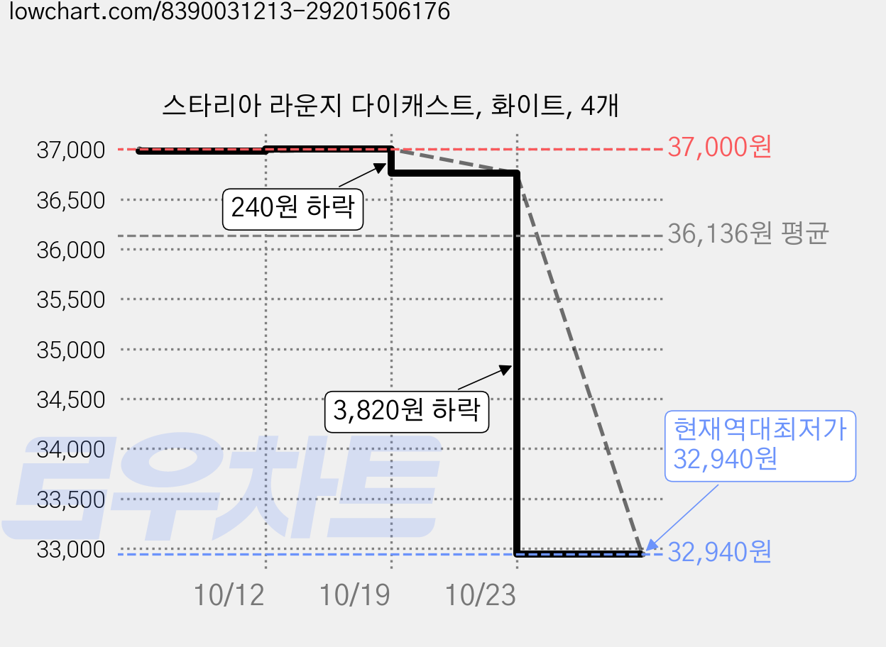 스타리아 라운지 다이캐스트, 화이트, 4개 가격 변동 차트, 현재가 32,940원, 역대최저가