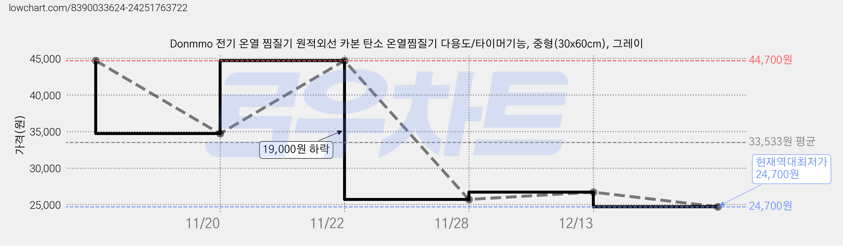 Donmmo 전기 온열 찜질기 원적외선 카본 탄소 온열찜질기 다용도/타이머기능, 중형(30x60cm), 그레이 가격 변동 차트, 현재가 24,700원, 역대최저가