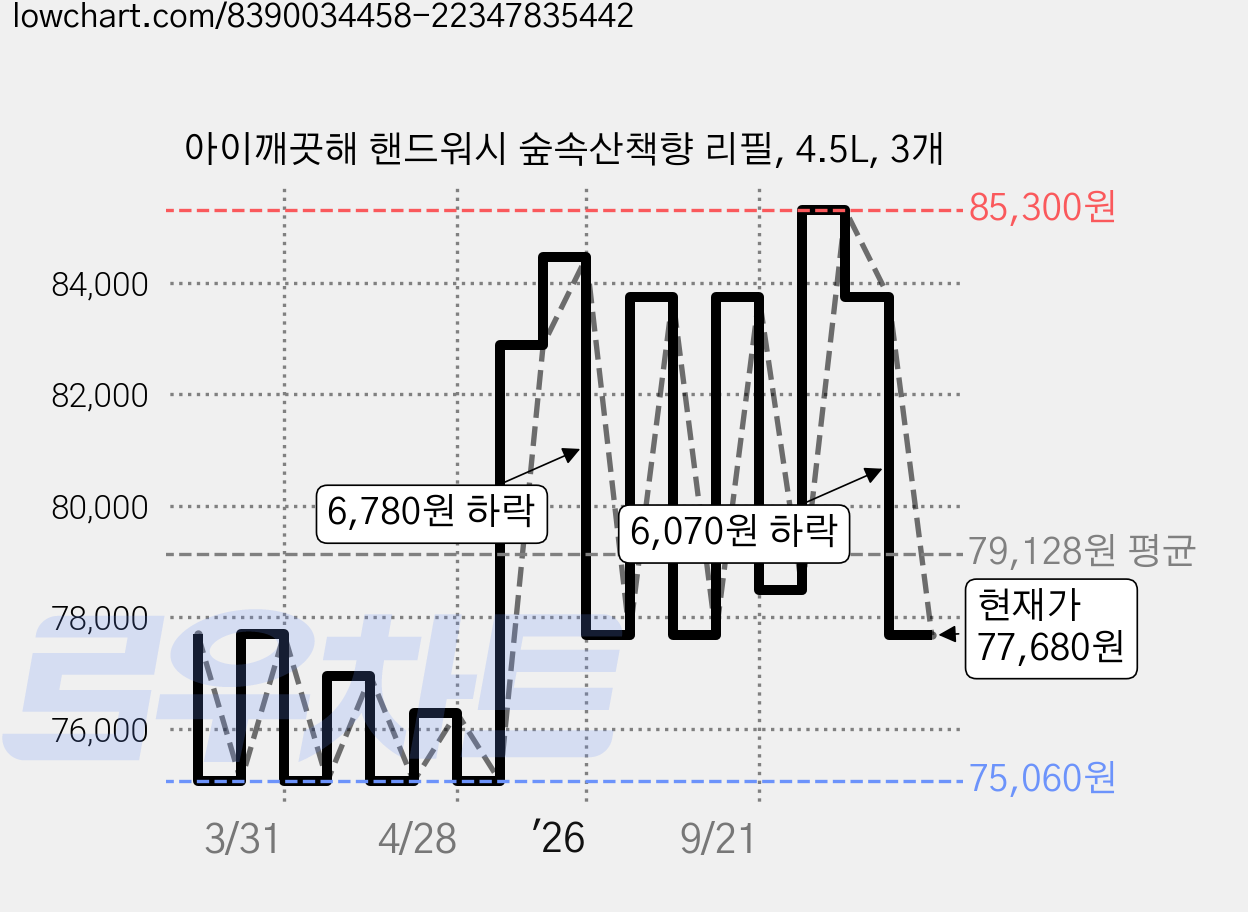 아이깨끗해 핸드워시 숲속산책향 리필, 4.5L, 3개 가격 변동 차트, 현재가 77,680원, 관측 최저가 75,060원