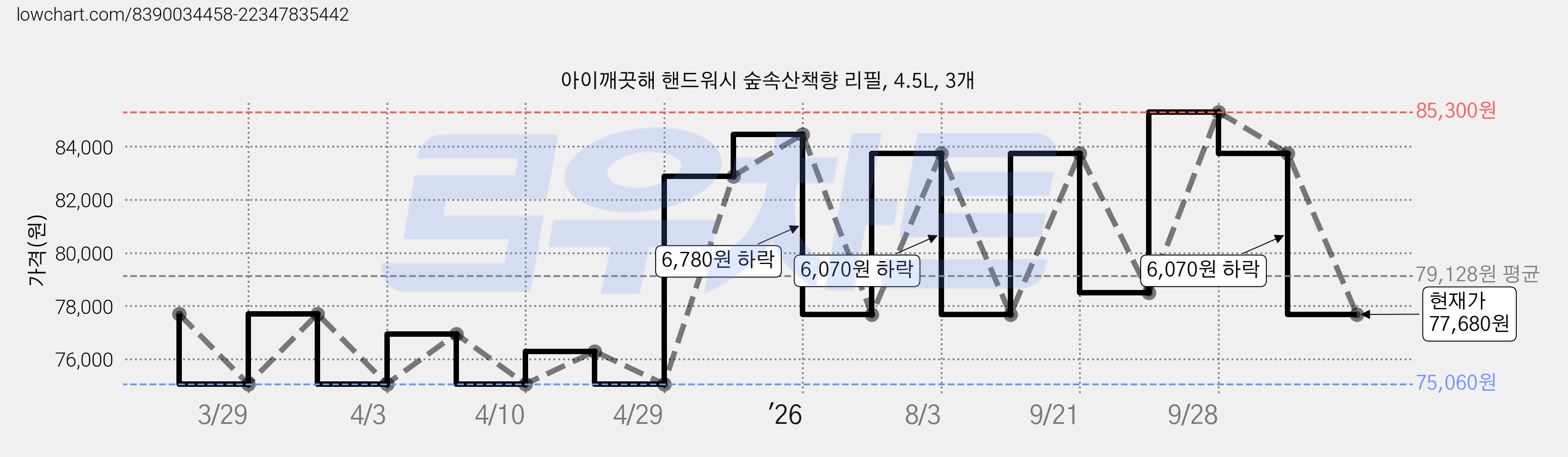 아이깨끗해 핸드워시 숲속산책향 리필, 4.5L, 3개 가격 변동 차트, 현재가 77,680원, 관측 최저가 75,060원