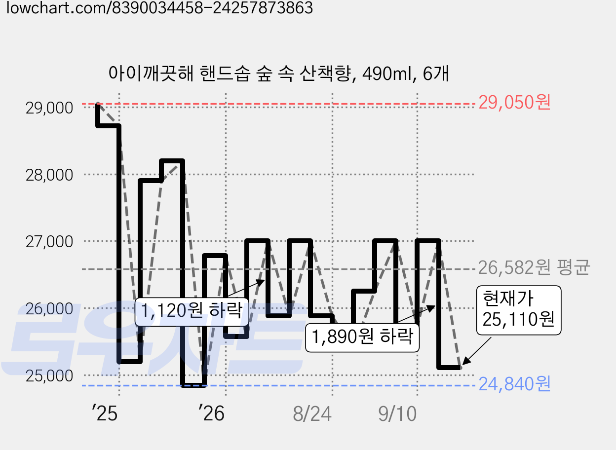 아이깨끗해 핸드솝 숲 속 산책향, 490ml, 6개 가격 변동 차트, 현재가 25,110원, 관측 최저가 24,840원