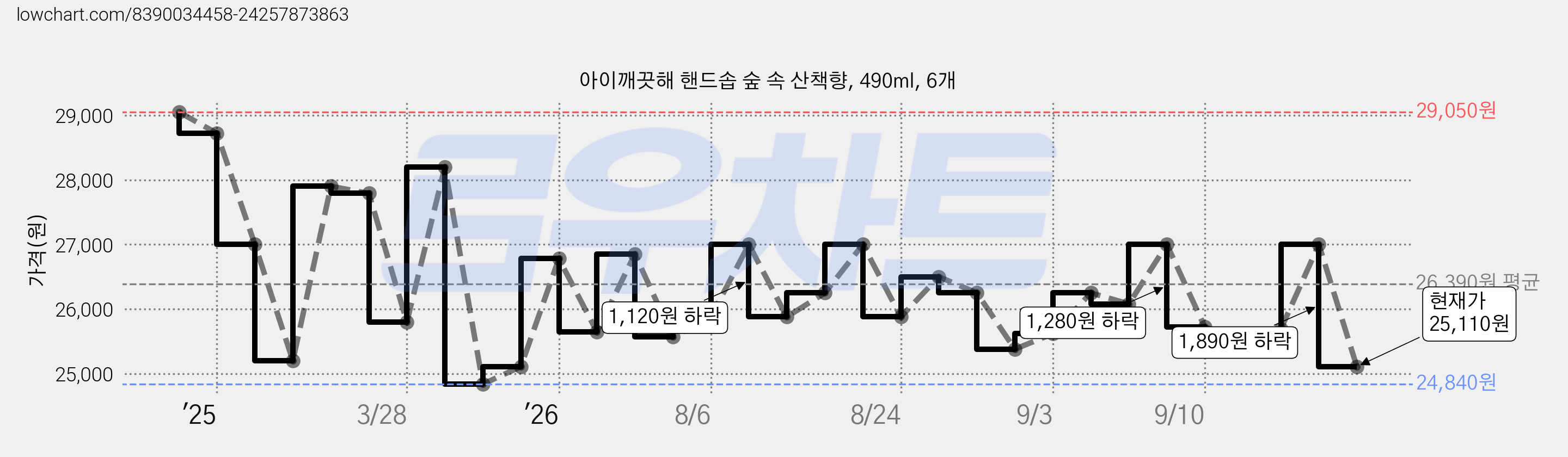 아이깨끗해 핸드솝 숲 속 산책향, 490ml, 6개 가격 변동 차트, 현재가 25,110원, 관측 최저가 24,840원