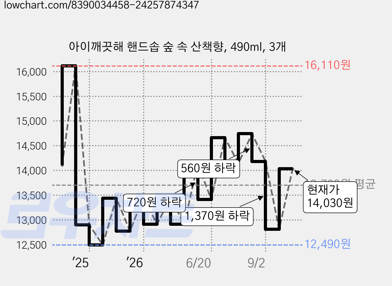아이깨끗해 핸드솝 숲 속 산책향, 490ml, 3개 가격 변동 차트, 현재가 14,030원, 관측 최저가 12,490원