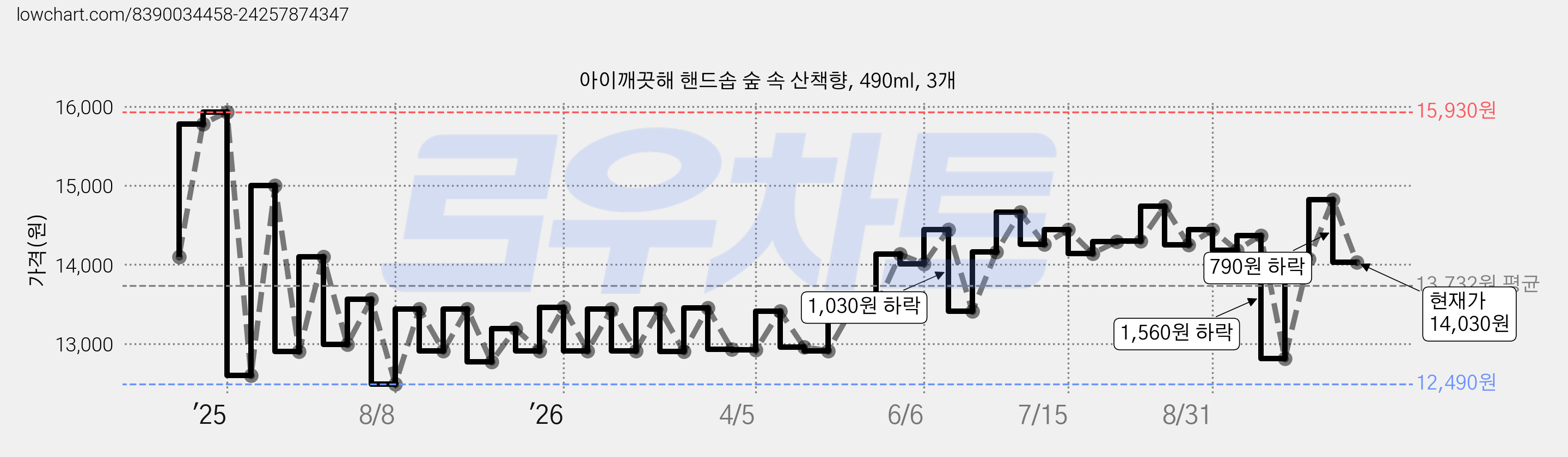 아이깨끗해 핸드솝 숲 속 산책향, 490ml, 3개 가격 변동 차트, 현재가 14,030원, 관측 최저가 12,490원