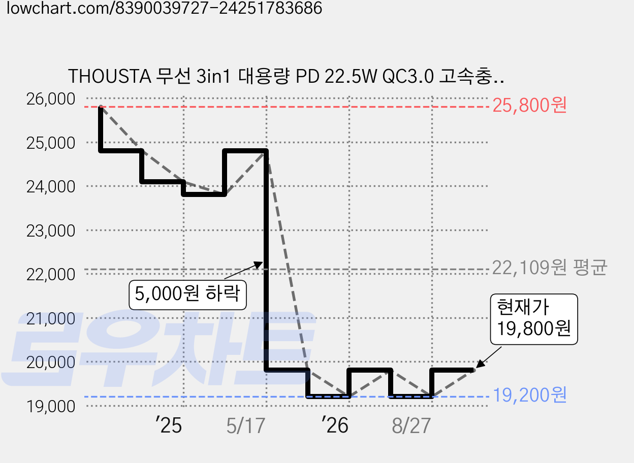 THOUSTA 무선 3in1 대용량 PD 22.5W QC3.0 고속충전 맥세이프 보조배터리 10000mAh, 블루 가격 변동 차트, 현재가 19,800원, 관측 최저가 19,200원