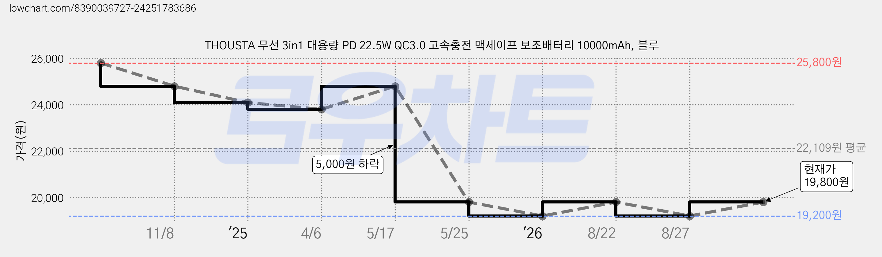 THOUSTA 무선 3in1 대용량 PD 22.5W QC3.0 고속충전 맥세이프 보조배터리 10000mAh, 블루 가격 변동 차트, 현재가 19,800원, 관측 최저가 19,200원