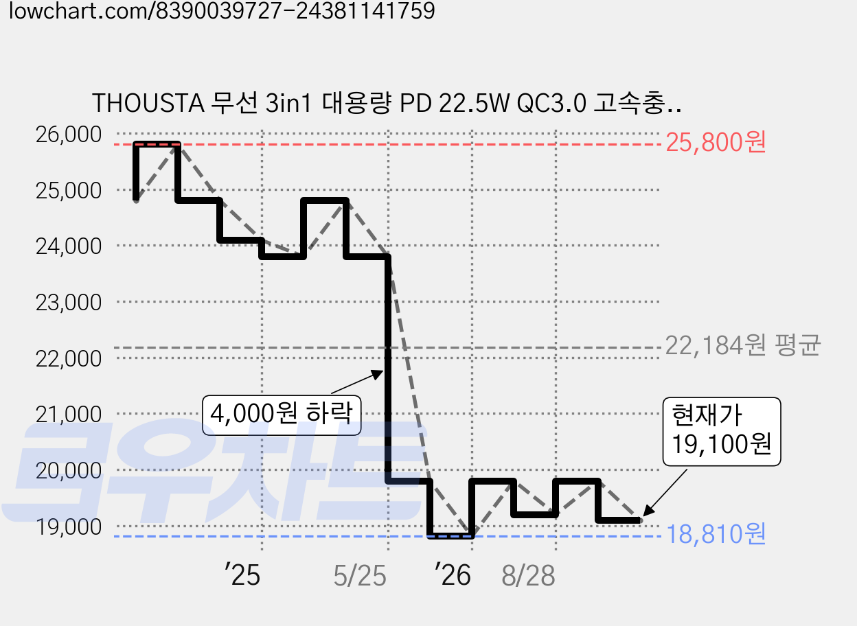 THOUSTA 무선 3in1 대용량 PD 22.5W QC3.0 고속충전 맥세이프 보조배터리 10000mAh, 퍼플, A01 가격 변동 차트, 현재가 19,100원, 관측 최저가 18,810원