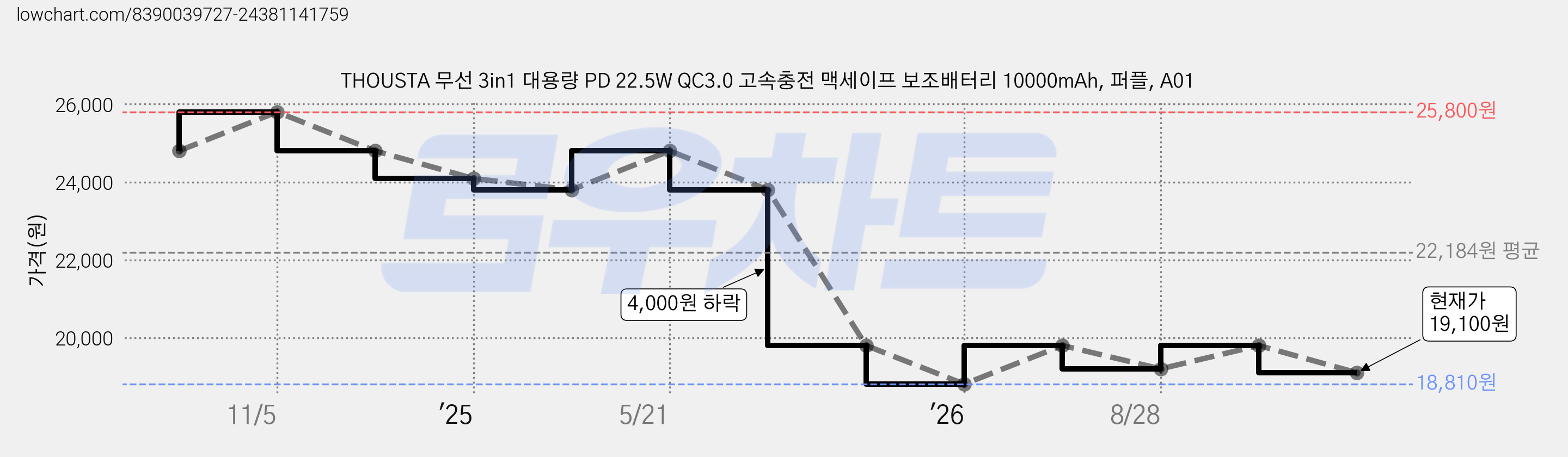 THOUSTA 무선 3in1 대용량 PD 22.5W QC3.0 고속충전 맥세이프 보조배터리 10000mAh, 퍼플, A01 가격 변동 차트, 현재가 19,100원, 관측 최저가 18,810원